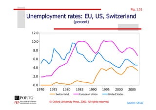 Unemployment rates: EU, US, Switzerland
(percent)
8.0
10.0
12.0
Fig. 1.01
© Oxford University Press, 2009. All rights reserved.
0.0
2.0
4.0
6.0
1970 1975 1980 1985 1990 1995 2000 2005
Switzerland European Union United States
Source: OECD
 