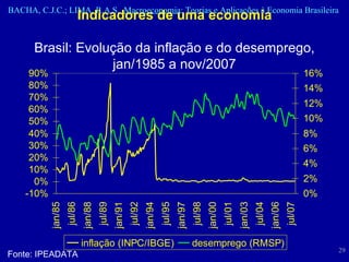 Indicadores de uma economia Brasil: Evolução da inflação e do desemprego, jan/1985 a nov/2007 Fonte: IPEADATA 