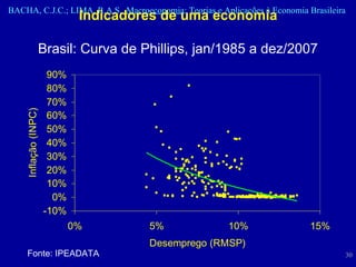 Indicadores de uma economia Brasil: Curva de Phillips, jan/1985 a dez/2007 Fonte: IPEADATA 