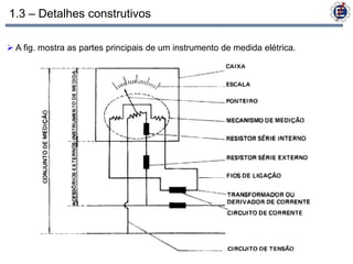 1.3 – Detalhes construtivos

 A fig. mostra as partes principais de um instrumento de medida elétrica.
 