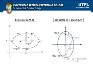    Donde 4| p | es la magnitud del lado recto y siendo    | p | la longitud entre el foco y el vértice.