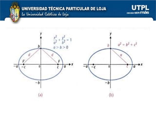 Si p > 0 la parábola se abre hacia la derecha.