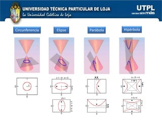 HipérbolaCircunferenciaElipseParábola
