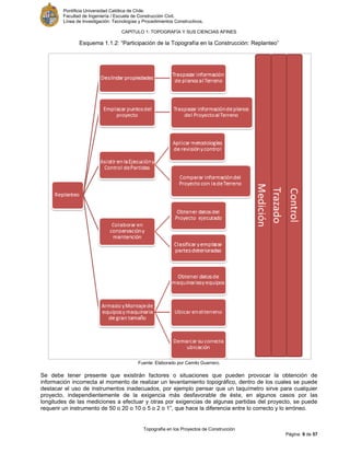Pontificia Universidad Católica de Chile.
Facultad de Ingeniería / Escuela de Construcción Civil.
Línea de Investigación: Tecnologías y Procedimientos Constructivos.
CAPITULO 1: TOPOGRAFÍA Y SUS CIENCIAS AFINES
Topografía en los Proyectos de Construcción
Página 9 de 57
Esquema 1.1.2: “Participación de la Topografía en la Construcción: Replanteo”
Fuente: Elaborado por Camilo Guerrero.
Se debe tener presente que existirán factores o situaciones que pueden provocar la obtención de
información incorrecta al momento de realizar un levantamiento topográfico, dentro de los cuales se puede
destacar el uso de instrumentos inadecuados, por ejemplo pensar que un taquímetro sirve para cualquier
proyecto, independientemente de la exigencia más desfavorable de éste, en algunos casos por las
longitudes de las mediciones a efectuar y otras por exigencias de algunas partidas del proyecto, se puede
requerir un instrumento de 50 o 20 o 10 o 5 o 2 o 1”, que hace la diferencia entre lo correcto y lo erróneo.
 