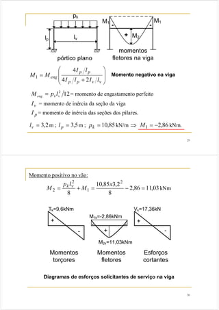 29 
⎞ 
⎟ ⎟ 
1 Momento negativo na viga 
⎠ 
⎛ 
⎜ ⎜ 
I l 
4 
eng I l I l 
⎝ 
p p 
+ 
= 
p p v v 
M M 
4 2 
2 12 
eng k v M = p l = momento de engastamento perfeito 
Iv = momento de inércia da seção da viga 
I p = momento de inércia das seções dos pilares. 
lv = 3,2m ; l p = 3,5m ; pk = 10,85 kN/m ⇒ M1 = −2,86 kNm. 
30 
Momento positivo no vão: 
2,86 11,03 
10,85 3,2 
8 
p l 
8 
2 
1 
2 
2 = + = − = M x 
M k v kNm 
Diagramas de esforços solicitantes de serviço na viga 
 