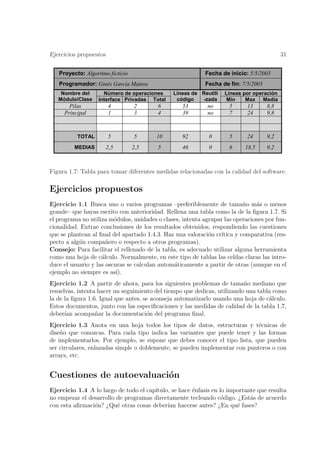 Ejercicios propuestos                                                                     31


   Proyecto: Algoritmo ficticio                            Fecha de inicio: 5/5/2003
   Programador: Ginés García Mateos                        Fecha de fin: 7/5/2003
    Nombre del       Número de operaciones     Líneas de Reutili   Líneas por operación
   Módulo/Clase    Interface Privadas Total     código   -zada     Min     Max Media
       Pilas            4         2      6         53       no       5     13       8,8
     Principal          1         3      4         39       no       7     24       9,8



          TOTAL         5         5      10        92        0       5     24       9,2
         MEDIAS         2,5       2,5    5         46        0       6     18,5     9,2



Figura 1.7: Tabla para tomar diferentes medidas relacionadas con la calidad del software.

Ejercicios propuestos
Ejercicio 1.1 Busca uno o varios programas –preferiblemente de tama˜o m´s o menos
                                                                          n    a
grande– que hayas escrito con anterioridad. Rellena una tabla como la de la ﬁgura 1.7. Si
el programa no utiliza m´dulos, unidades o clases, intenta agrupar las operaciones por fun-
                         o
cionalidad. Extrae conclusiones de los resultados obtenidos, respondiendo las cuestiones
que se plantean al ﬁnal del apartado 1.4.3. Haz una valoraci´n cr´
                                                             o   ıtica y comparativa (res-
pecto a alg´n compa˜ero o respecto a otros programas).
           u          n
Consejo: Para facilitar el rellenado de la tabla, es adecuado utilizar alguna herramienta
como una hoja de c´lculo. Normalmente, en este tipo de tablas las celdas claras las intro-
                    a
duce el usuario y las oscuras se calculan autom´ticamente a partir de otras (aunque en el
                                               a
ejemplo no siempre es as´ ı).
Ejercicio 1.2 A partir de ahora, para los siguientes problemas de tama˜o mediano que
                                                                          n
resuelvas, intenta hacer un seguimiento del tiempo que dedicas, utilizando una tabla como
la de la ﬁgura 1.6. Igual que antes, se aconseja automatizarlo usando una hoja de c´lculo.
                                                                                   a
Estos documentos, junto con las especiﬁcaciones y las medidas de calidad de la tabla 1.7,
deber´ acompa˜ar la documentaci´n del programa ﬁnal.
      ıan         n                   o
Ejercicio 1.3 Anota en una hoja todos los tipos de datos, estructuras y t´cnicas de
                                                                             e
dise˜o que conozcas. Para cada tipo indica las variantes que puede tener y las formas
    n
de implementarlos. Por ejemplo, se supone que debes conocer el tipo lista, que pueden
ser circulares, enlazadas simple o doblemente, se pueden implementar con punteros o con
arrays, etc.


Cuestiones de autoevaluaci´n
                          o
Ejercicio 1.4 A lo largo de todo el cap´
                                       ıtulo, se hace ´nfasis en lo importante que resulta
                                                      e
no empezar el desarrollo de programas directamente tecleando c´digo. ¿Est´s de acuerdo
                                                                  o         a
con esta aﬁrmaci´n? ¿Qu´ otras cosas deber´ hacerse antes? ¿En qu´ fases?
                o        e                  ıan                        e
 