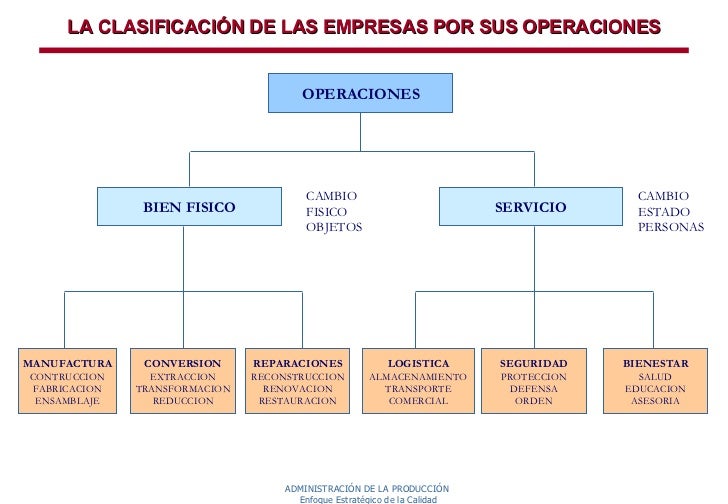 clasificación de las empresas segun sus operaciones