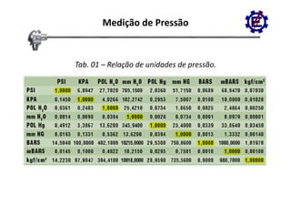 Medição de Pressão


Tab. 01 – Relação de unidades de pressão.
 