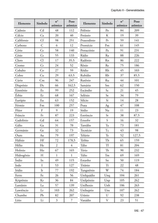 IAL - 67
Elemento Símbolo
n°
atômico
Peso
atômico
Elemento Símbolo
n°
atômico
Peso
atômico
Cádmio Cd 48 112 Polõnio Po 84 209
Cálcio Ca 20 40 Potássio K 19 39
Califórnio Cf 98 251 Praseodínio Pr 59 141
Carbono C 6 12 Promécio Pm 61 145
Cério Ce 58 140 Protactínio Pa 91 231
Césio Cs 55 133 Rádio Ra 88 226
Cloro Cl 17 35,5 Radônio Rn 86 222
Cromo Cr 24 52 Rênio Re 75 186
Cobalto Co 27 59 Ródio Rh 45 103
Cobre Cu 29 63,5 Rubídio Rb 37 85,5
Cúrio Cm 96 247 Rutênio Ru 44 101
Disprósio Dy 66 162,5 Samário Sm 62 150
Einstênio Es 99 252 Escândio Sc 21 45
Érbio Er 68 167 Selênio Se 34 79
Európio Eu 63 152 Silício Si 14 28
Férmio Fm 100 257 Prata Ag 47 108
Flúor F 9 19 Sódio Na 11 23
Frâncio Fr 87 223 Estrôncio Sr 38 87,5
Gadolínio Gd 64 157 Enxofre S 16 32
Gálio Ga 31 70 Tantâlio Ta 73 181
Germãnio Ge 32 73 Tecnécio Tc 43 98
Ouro Au 79 197 Telúrio Te 52 127,5
Háfnio Hf 72 178,5 Térbio Tb 65 159
Hélio He 2 4 Tálio Tl 81 204
Holmio Ho 67 165 Tório Th 90 232
Hidrogênio H 1 1 Túlio Tm 69 169
Índio In 49 115 Estanho Sn 50 119
Iodo I 53 127 Titânio Ti 22 48
Irídio Ir 77 192 Tungstênio W 74 184
Ferro Fe 26 56 Unilquádio Unq 104 261
Kriptônio Kr 36 84 Unilpêntio Unp 105 262
Lantânio La 57 139 Unilhexio Unh 106 263
Lawrêncio Lr 103 262 Unilseptio Uns 107 262
Chumbo Pb 82 207 Urânio U 92 238
Lítio Li 3 7 Vanádio V 23 51
Capítulo II - Generalidades
 