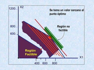 600
800
1200
400 600 800
X2
X1
Se toma un valor cercano al
punto óptimo
Feasible
region
Región
Factible
Región no
factible
 