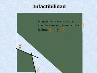 Infactibilidad
Ningún punto se encuentra,
simultáneamente, sobre la línea
la línea y
1
2
3
1
2 3
 