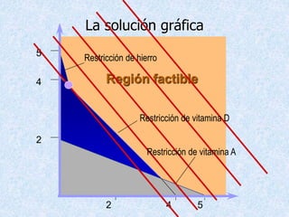 La solución gráfica
5
4
2
2 4 5
Región factible
Restricción de vitamina D
Restricción de vitamina A
Restricción de hierro
 