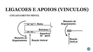 LIGACOES E APOIOS (VINCULOS)
14
▪ ENGASTAMENTO MÓVEL
 