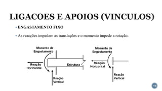 LIGACOES E APOIOS (VINCULOS)
16
▪ ENGASTAMENTO FIXO
▪ As reacções impedem as translações e o momento impede a rotação.
 