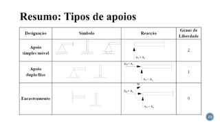 Resumo: Tipos de apoios
22
 
