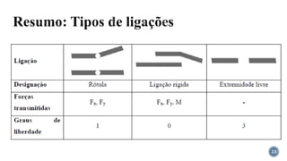 Resumo: Tipos de ligações
23
 