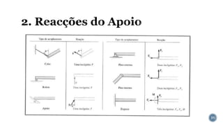 2. Reacções do Apoio
31
 