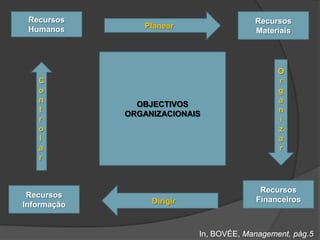 Recursos                                Recursos
 Humanos        Planear
                                         Materiais




                                               O
   C                                           r
   o                                           g
   n                                           a
               OBJECTIVOS
   t                                           n
             ORGANIZACIONAIS
   r                                           i
   o                                           z
   l                                           a
   a                                           r
   r



                                          Recursos
 Recursos
                  Dirigir                Financeiros
Informação


                            In, BOVÉE, Management, pág.5
 
