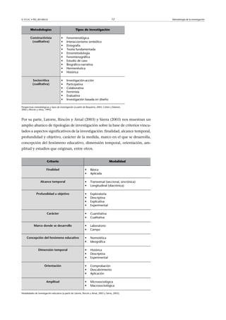 © FUOC • PID_00148555                                                                    12               Metodología de la investigación



        Metodologías                                 Tipos de investigación

        Constructivista                •     Fenomenológica
         (cualitativa)                 •     Interaccionismo simbólico
                                       •     Etnografía
                                       •     Teoría fundamentada
                                       •     Etnometodología
                                       •     Fenomenográfica
                                       •     Estudio de caso
                                       •     Biográfico-narrativa
                                       •     Hermenéutica
                                       •     Histórica

          Sociocrítica                 •     Investigación-acción
          (cualitativa)                •     Participativa
                                       •     Colaborativa
                                       •     Feminista
                                       •     Evaluativa
                                       •     Investigación basada en diseño

Perspectivas metodológicas y tipos de investigación (a partir de Bisquerra, 2003; Cohen y Manion,
2002 y Rincón y otros, 1995).



Por su parte, Latorre, Rincón y Arnal (2003) y Sierra (2003) nos muestran un
amplio abanico de tipologías de investigación sobre la base de criterios vincu-
lados a aspectos significativos de la investigación: finalidad, alcance temporal,
profundidad y objetivo, carácter de la medida, marco en el que se desarrolla,
concepción del fenómeno educativo, dimensión temporal, orientación, am-
plitud y estudios que originan, entre otros.


                         Criterio                                                      Modalidad

                        Finalidad                              •    Básica
                                                               •    Aplicada

                  Alcancetemporal                             •    Transversal (seccional, sincrónica)
                                                               •    Longitudinal (diacrónica)

              Profundidaduobjetivo                           •    Exploratoria
                                                               •    Descriptiva
                                                               •    Explicativa
                                                               •    Experimental

                         Carácter                              •    Cuantitativa
                                                               •    Cualitativa

            Marcodondesedesarrollo                          •    Laboratorio
                                                               •    Campo

     Concepcióndelfenómenoeducativo                         •    Nomotética
                                                               •    Ideográfica

                Dimensióntemporal                             •    Histórica
                                                               •    Descriptiva
                                                               •    Experimental

                      Orientación                              •    Comprobación
                                                               •    Descubrimiento
                                                               •    Aplicación

                        Amplitud                               •    Microsociológica
                                                               •    Macrosociiológica

Modalidades de investigación educativa (a partir de Latorre, Rincón y Arnal, 2003 y Sierra, 2003).
 