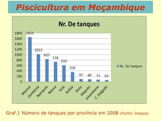 Piscicultura em Moçambique
Graf.1 Número de tanques por província em 2008 (Fonte: Inaqua)
 