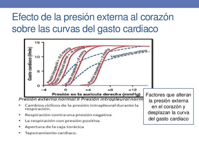 Resultado de imagen para Efecto de la presiÃ³n externa al corazÃ³n sobre las curvas de gasto cardÃ­aco:
