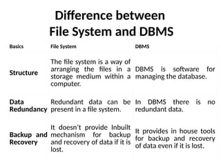 Difference between
File System and DBMS
Basics File System DBMS
Structure
The file system is a way of
arranging the files in a
storage medium within a
computer.
DBMS is software for
managing the database.
Data
Redundancy
Redundant data can be
present in a file system.
In DBMS there is no
redundant data.
Backup and
Recovery
It doesn’t provide Inbuilt
mechanism for backup
and recovery of data if it is
lost.
It provides in house tools
for backup and recovery
of data even if it is lost.
 