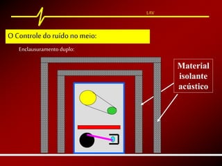 LAV
Enclausuramento duplo:
Material
isolante
acústico
O Controle doruído no meio:
 