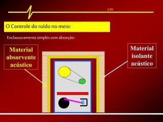 LAV
Enclausuramento simples com absorção:
Material
isolante
acústico
Material
absorvente
acústico
O Controle doruído no meio:
 