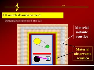 LAV
Enclausuramento duplo com absorção:
Material
isolante
acústico
Material
absorvente
acústico
O Controle doruído no meio:
 