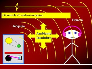 LAV
Máquina
Homem
Ambiente
Insalubre
O Controle doruído no receptor:
 