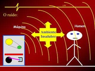 LAV
Máquina
O ruído:
Homem
Ambiente
Insalubre
LAV
 