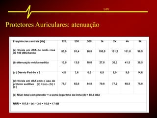 LAV
Protetores Auriculares: atenuação
Freqüências centrais [Hz] 125 250 500 1k 2k 4k 8k
(a) Níveis em dBA de ruído rosa
de 100 dBC/banda
83,9 91,4 96,8 100,0 101,2 101,0 98,9
(b) Atenuação média medida 13,0 13,0 18,0 27,0 30,0 41,5 38,5
(c ) Desvio Padrão x 2 4,8 3,6 6,0 6,8 6,0 9,0 14,6
(d) Níveis em dBA com o uso do
protetor auditivo (d) = (a) – (b) +
(c )
75,7 82,0 84,8 79,8 77,2 68,5 75,0
(e) Nível total com protetor = a soma logaritmo da linha (d) = 88,3 dBA
NRR = 107,9 – (e) – 3,0 = 16,6 = 17 dB
 