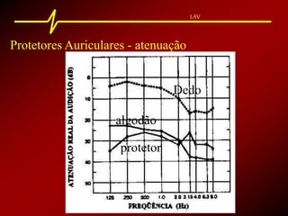 LAV
Protetores Auriculares - atenuação
Dedo
algodão
protetor
 