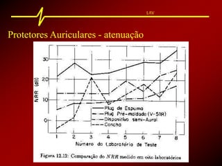 LAV
Protetores Auriculares - atenuação
 