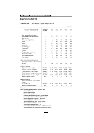 Perú: Principales Indicadores Departamentales 2007-2011
428
1/ Cifras preliminares.
Fuente: Instituto Nacional de Estadística e Informática (INEI).
Ministerio de Agricultura.
Ministerio de la Producción.
Ministerio de Energía y Minas.
Organismo Supervisor de la Inversión en Energía y Minería.
Superintendencia Nacional de Servicios de Saneamiento.
Ministerio de Vivienda, Construcción y Saneamiento.
Ministerio de Transportes y Comunicaciones.
Superintendencia Nacional de los Registros Públicos.
Ministerio de Comercio Exterior y Turismo.
Superintendencia de Banca, Seguros y AFP.
Organismo Supervisor de Inversión Privada en Telecomunicaciones.
Superintendencia Nacional de Aduanas y Administración Tributaria.
Conclusión.
21.6 PRINCIPALES INDICADORES ECONÓMICOS 2007-2011
Departamento:PASCO
VARIABLES Y/O INDICADORES
UNIDAD DE
MEDIDA
2007 2008 2009 2010 2011
Valor Agregado Bruto (variación
porcentual anual del valor en nuevos
soles de 1994)
% 11,7 1,2 -5,1 -1,0 1,6
Agricultura, caza y silvicultura % 2,2 0,6 -6,4 -0,8 20,6
Pesca % 2,8 18,1 -29,1 -16,5 -28,9
Minería % 16,1 -2,7 -8,3 -10,3 -4,8
Manufactura % 11,3 8,2 -5,8 16,6 6,6
Electricidad y agua % -2,3 5,0 3,8 34,3 19,6
Construcción % 14,1 6,3 -16,0 18,4 -12,7
Comercio % 5,5 7,1 3,0 7,8 6,2
Transportes y comunicaciones % 10,5 8,4 -0,4 9,4 5,8
Restaurantes y hoteles % 8,6 11,2 2,3 12,3 4,6
Servicios gubernamentales % 5,9 6,8 10,0 2,0 5,1
Otros servicios % 8,0 9,7 3,7 8,6 7,6
ÍNDICE DE PRECIOS AL CONSUMIDOR
Variación porcentual anual IPC ciudad Cerro
de Pasco % 7,46 9,42 -4,03 4,45 5,29
BANCA Y FINANZAS
Depósitos de la banca múltiple Miles de S/. 104 238 167 585 134 529 162 223 160 346
Depósitos de las cajas municipales Miles de S/. 14 120 18 030 20 991 30 569 38 088
Créditos directos de la banca múltiple Miles de S/. 76 138 125 767 123 050 145 538 188 777
Créditos directos de las empresas financieras Miles de S/. - 552 19 508 30 132 51 304
Créditos directos de las cajas municipales Miles de S/. 23 949 34 884 38 127 46 448 56 502
Número de afiliados en las AFP Miles 22 23 23 24 24
FINANZAS PÚBLICAS
Ingresos recaudados por SUNAT -Tributos
internos
por domicilio fiscal Miles de S/. 46 275 37 984 30 367 31 216 39 142
Número de contribuyentes activos Miles 19 22 24 27 32
 