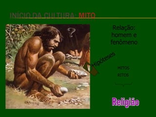 Relação: homem e fenômeno Hipóteses MITOS RITOS Religião ? 