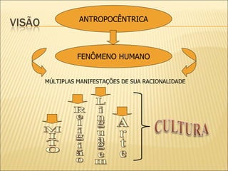 ANTROPOCÊNTRICA FENÔMENO HUMANO MÚLTIPLAS MANIFESTAÇÕES DE SUA RACIONALIDADE MITO Religião Linguagem Arte 