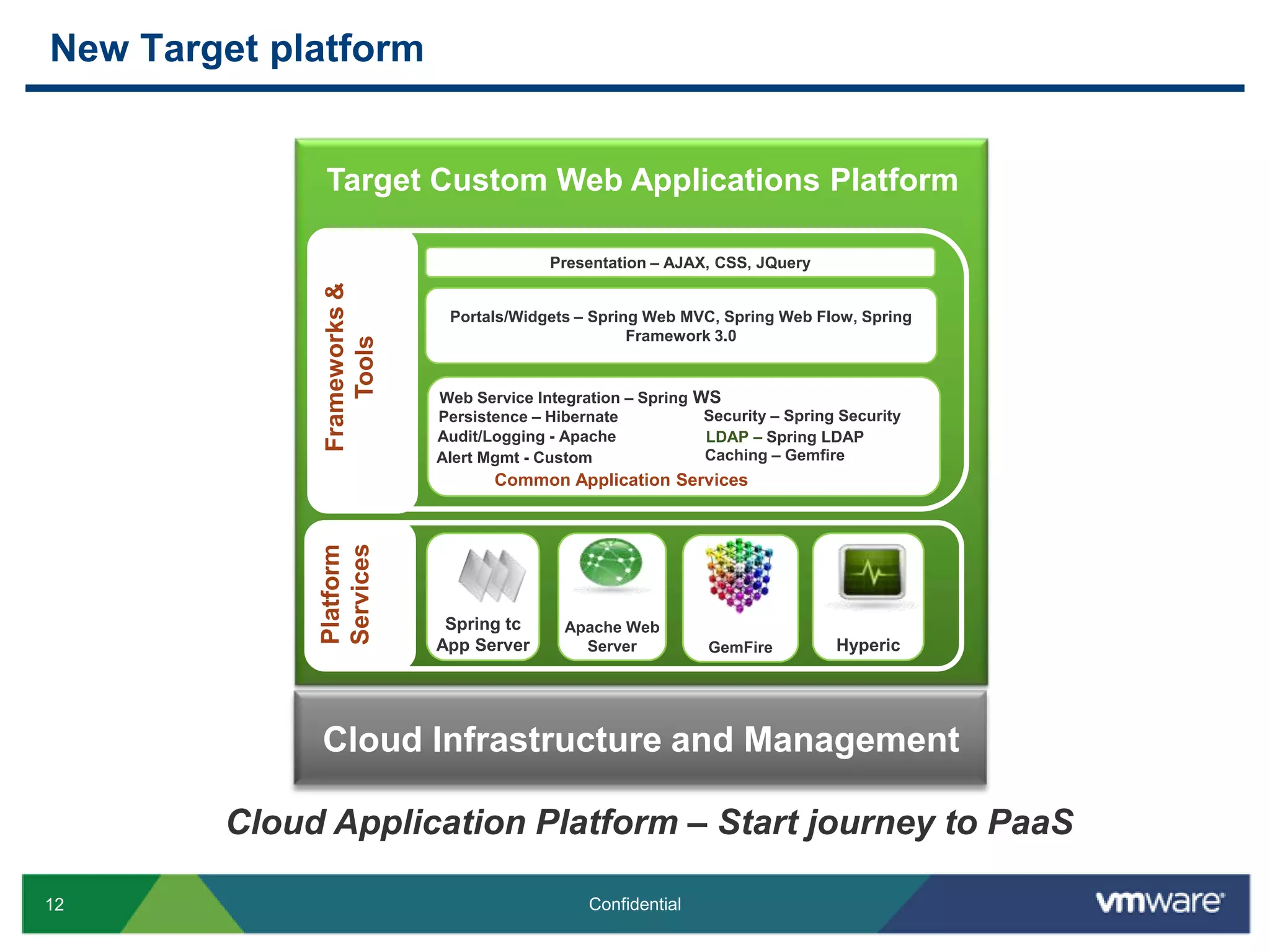 New Target platformTarget Custom Web Applications PlatformPresentation – AJAX, CSS, JQueryFrameworks & ToolsPortals/Widgets – Spring Web MVC, Spring Web Flow, Spring Framework 3.0Web Service Integration – Spring WSSecurity – Spring SecurityPersistence – HibernateAudit/Logging - ApacheLDAP – Spring LDAPCaching – GemfireAlert Mgmt - CustomCommon Application ServicesPlatform ServicesGemFireApache Web ServerSpring tc App ServerHypericCloud Infrastructure and ManagementCloud Application Platform – Start journey to PaaS