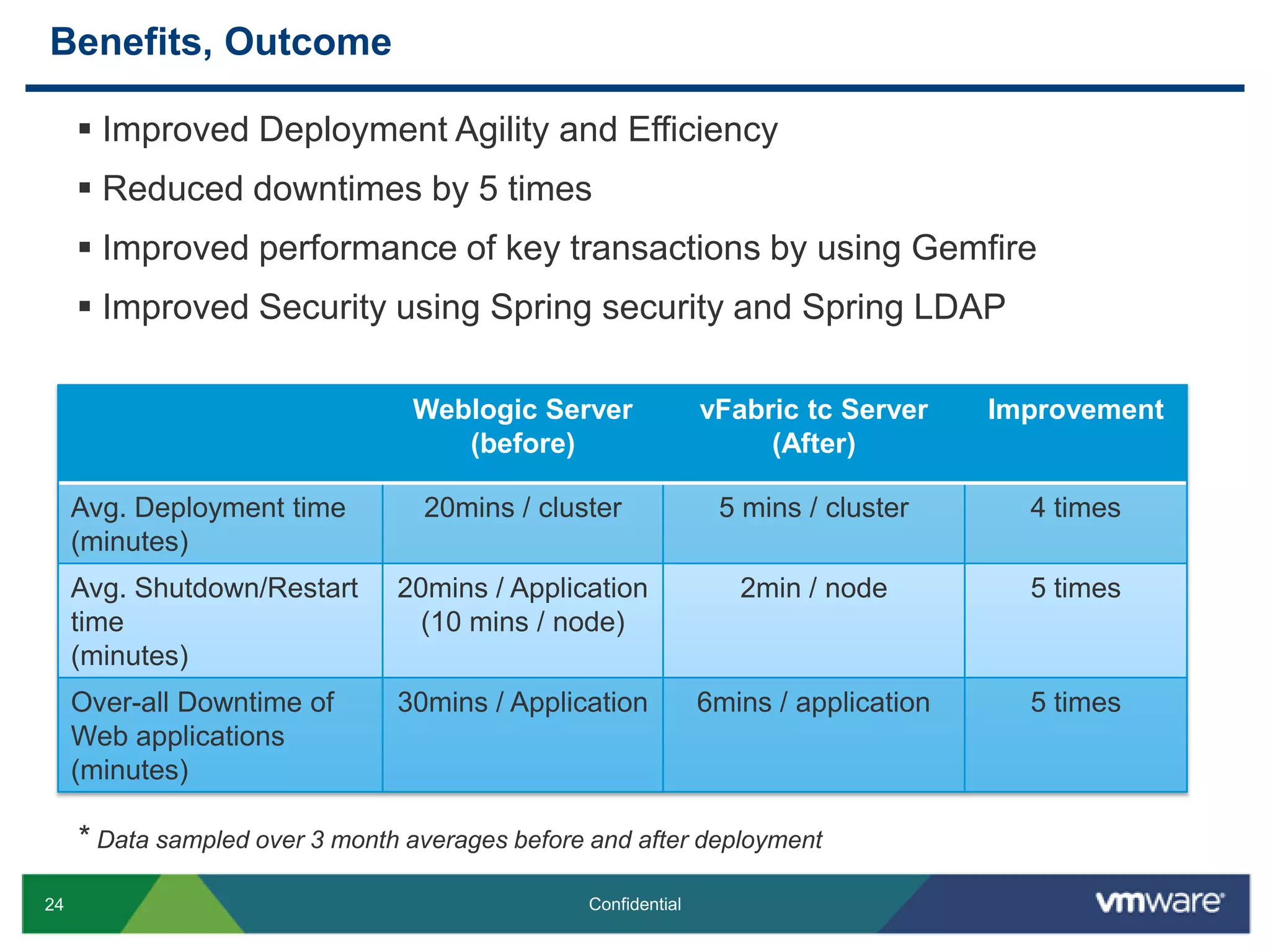 Weblogic Personalization was being used for AuthN and AuthZ