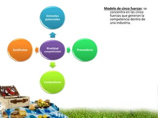 Rivalidad
competitividad
Entrantes
potenciales
Proveedores
Compradores
Sustitutos
Modelo de cinco fuerzas: se
concentra en las cinco
fuerzas que generan la
competencia dentro de
una industria.
 