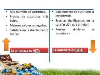 • Alto número de sustitutos.
• Precios de sustitutos más
bajos.
• Mejores valores agregados.
• Satisfacción estrechamente
similar
• Bajo número de sustitutos o
inexistencia.
• Brechas significantes en la
satisfacción que brindan.
• Precios similares o
superiores.
 