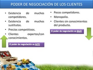 PODER DE NEGOCIACIÓN DE LOS CLIENTES
• Existencia de muchos
competidores.
• Existencia de muchos
sustitutos.
• Precios competitivos.
• Clientes expertos/con
conocimientos.
• Pocos competidores.
• Monopolio.
• Clientes sin conocimientos
del producto.
 