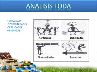 ANALISIS FODA
•FORTALEZAS
•OPORTUNIDADES
•DEBILIDADES
•AMENAZAS
 