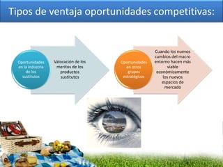Tipos de ventaja oportunidades competitivas:
Valoración de los
meritos de los
productos
sustitutos
Oportunidades
en la industria
de los
sustitutos
Cuando los nuevos
cambios del macro
entorno hacen más
viable
económicamente
los nuevos
espacios de
mercado
Oportunidades
en otros
grupos
estratégicos
 