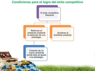 Condiciones para el logro del éxito competitivo
El éxito competitivo
Requiere
Reformar el
ambiente mediante
la selección de una
estrategia,
Creación de un
nuevo ambiente
donde éste se ajuste
a la estrategia.
Ajustarse al
ambiente existente.
 