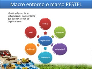 Macro entorno o marco PESTEL
Organización
Político
económico
sociocultural
tecnológico
ambiental
legal
Muestra algunas de las
influencias del macroentorno
que pueden afectar las
organizaciones
17/07/2015 5Lic. Noritza Iveth Reyes Rosa
 