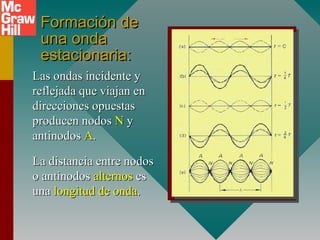 Formación deFormación de
una ondauna onda
estacionaria:estacionaria:
Las ondas incidente yLas ondas incidente y
reflejada que viajan enreflejada que viajan en
direcciones opuestasdirecciones opuestas
producen nodosproducen nodos NN yy
antinodosantinodos AA..
La distancia entre nodosLa distancia entre nodos
o antinodoso antinodos alternosalternos eses
unauna longitud de ondalongitud de onda..
 