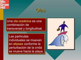 OlasOlas
Una ola oceánica es una
combinación de
transversal y longitudinal.
Una ola oceánica es una
combinación de
transversal y longitudinal.
Las partículas
individuales se mueven
en elipses conforme la
perturbación de la onda
se mueve hacia la playa.
Las partículas
individuales se mueven
en elipses conforme la
perturbación de la onda
se mueve hacia la playa.
 