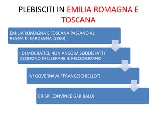 PLEBISCITI IN EMILIA ROMAGNA E 
TOSCANA 
EMILIA ROMAGNA E TOSCANA PASSANO AL 
REGNA DI SARDEGNA (1860) 
I DEMOCRATICI, NON ANCORA SODDISFATTI 
DECIDONO DI LIBERARE IL MEZZOGIORNO 
(VI GOVERNAVA “FRANCESCHIELLO”) 
CRISPI CONVINCE GARIBALDI 
 