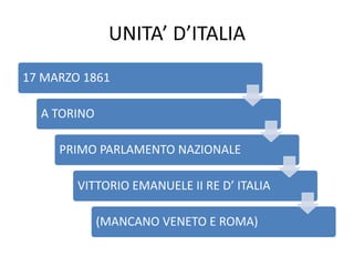 UNITA’ D’ITALIA 
17 MARZO 1861 
A TORINO 
PRIMO PARLAMENTO NAZIONALE 
VITTORIO EMANUELE II RE D’ ITALIA 
(MANCANO VENETO E ROMA) 
 
